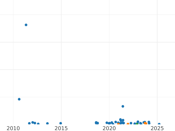 Gráfico de ventas en subastas 3 peniques 1937 HP "Tipo 1937-1945" - valor de la moneda de plata - Gran Bretaña, Jorge VI