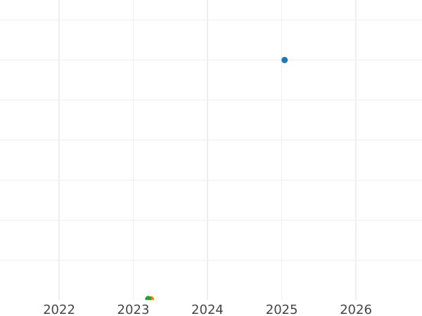 График аукционных продаж 3 пенса 1938 года HP "Тип 1937-1945" - цена серебряной монеты - Великобритания, Георг VI