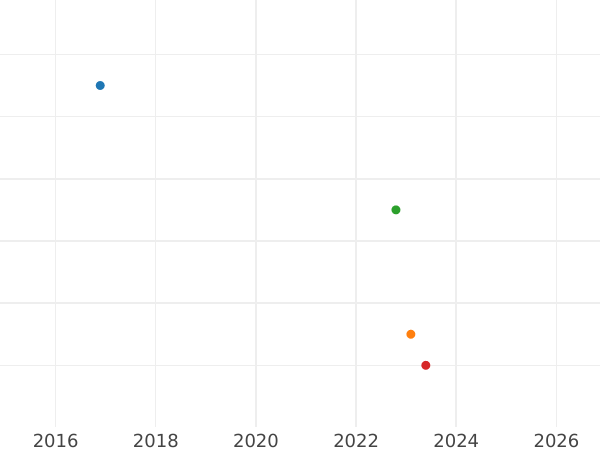График аукционных продаж 3 пенса 1940 года HP "Тип 1937-1945" - цена серебряной монеты - Великобритания, Георг VI