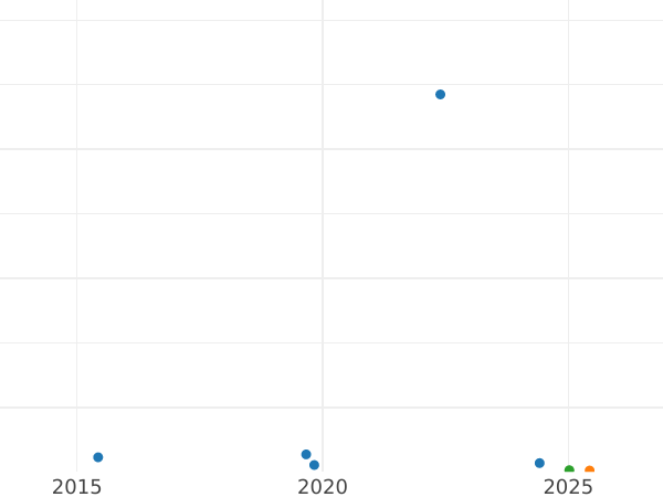 График аукционных продаж 3 пенса 1943 года HP "Тип 1937-1945" - цена серебряной монеты - Великобритания, Георг VI