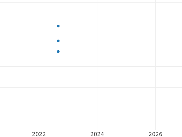 Auktionsverkaufs-Diagramm 3 Pence 1937 HP "Typ 1937-1952" - Silbermünze Wert - Großbritannien, Georg VI