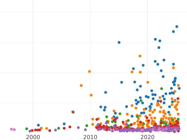 Auction sales chart 2 Gulden 1923 "Cog" - Silver Coin Value - Poland, Free City of Danzig