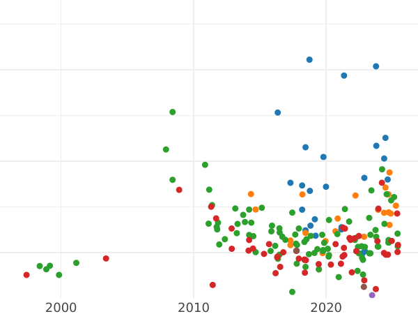 Auction sales chart 10 Pfennig 1920 "Large "10"" -  Coin Value - Poland, Free City of Danzig