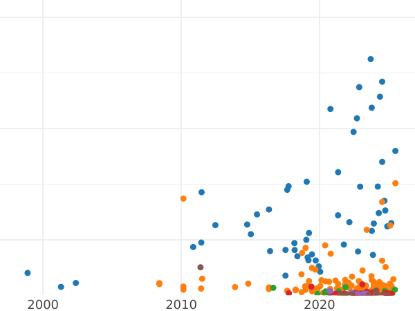 Auction sales chart 10 Pfennig 1923 -  Coin Value - Poland, Free City of Danzig