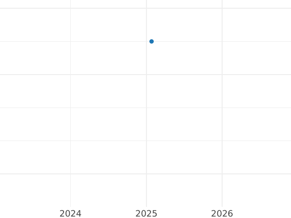 Gráfico de ventas en subastas 4 peniques (Groat) 1901 TB - valor de la moneda de plata - Gran Bretaña, Victoria