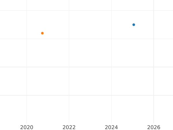 Auction sales chart Fourpence (Groat) 1902 - Silver Coin Value - United Kingdom, Edward VII