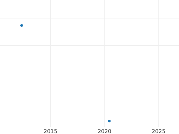 Auction sales chart Fourpence (Groat) 1904 - Silver Coin Value - United Kingdom, Edward VII