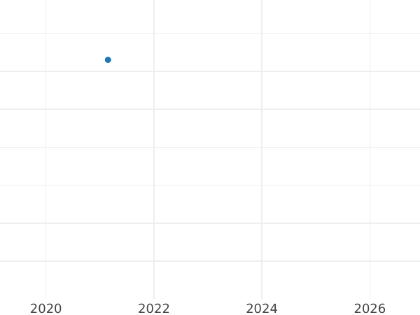 Auction sales chart Fourpence (Groat) 1908 - Silver Coin Value - United Kingdom, Edward VII