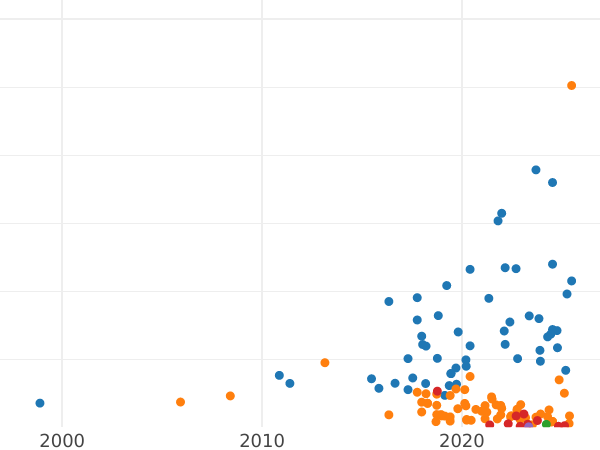 Auction sales chart 2 Pfennig 1923 -  Coin Value - Poland, Free City of Danzig