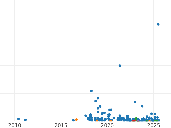 Auction sales chart 2 Pfennig 1926 -  Coin Value - Poland, Free City of Danzig