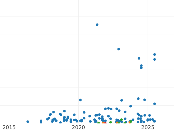 Auction sales chart 2 Pfennig 1937 -  Coin Value - Poland, Free City of Danzig