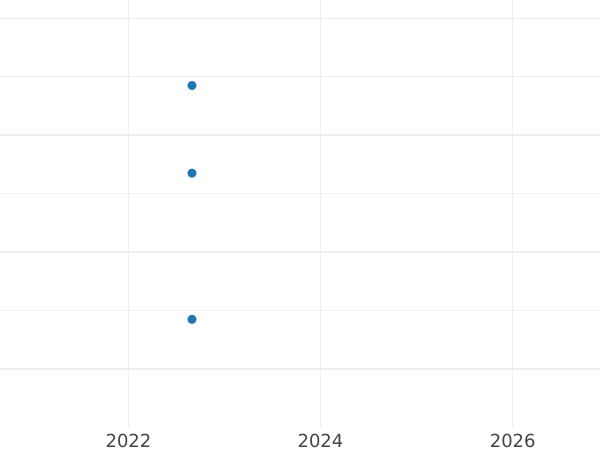 Auktionsverkaufs-Diagramm 4 Pence (1 grote) 1937 - Silbermünze Wert - Großbritannien, Georg VI