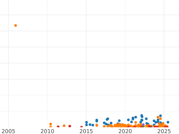 Auction sales chart 1 Pfennig 1923 -  Coin Value - Poland, Free City of Danzig
