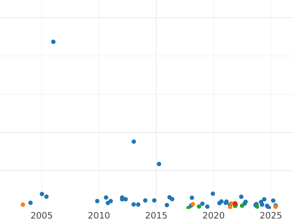 График аукционных продаж 6 пенсов 1901 года TB - цена серебряной монеты - Великобритания, Виктория