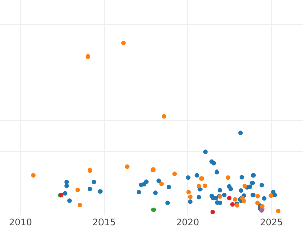 Gráfico de ventas en subastas 6 peniques 1902 - valor de la moneda de plata - Gran Bretaña, Eduardo VII