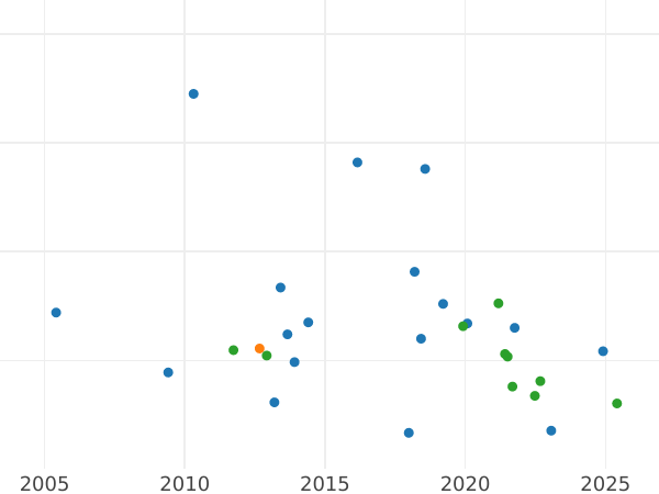 Auction sales chart Sixpence 1904 - Silver Coin Value - United Kingdom, Edward VII