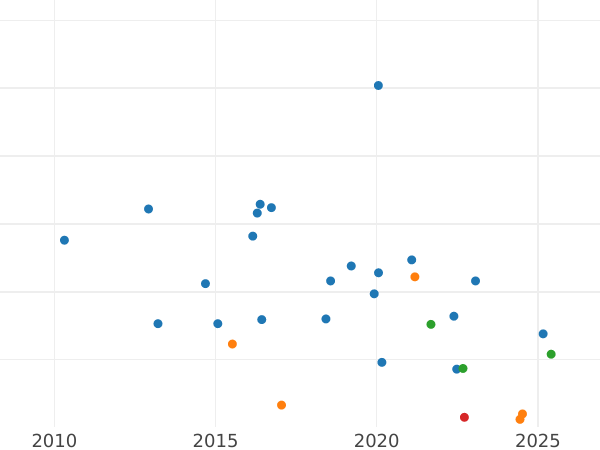 Auction sales chart Sixpence 1905 - Silver Coin Value - United Kingdom, Edward VII