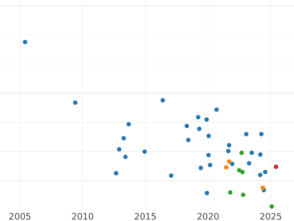 Auction sales chart Sixpence 1906 - Silver Coin Value - United Kingdom, Edward VII
