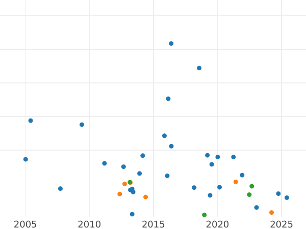 Wykres sprzedaży aukcyjnej 6 pensow 1908 - cena srebrnej monety - Wielka Brytania, Edward VII