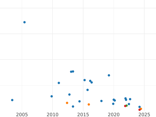 Auction sales chart Sixpence 1909 - Silver Coin Value - United Kingdom, Edward VII