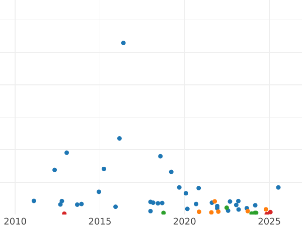 Auction sales chart Sixpence 1910 - Silver Coin Value - United Kingdom, Edward VII