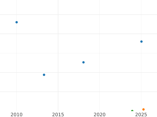 График аукционных продаж 6 пенсов 1938 года - цена серебряной монеты - Великобритания, Георг VI