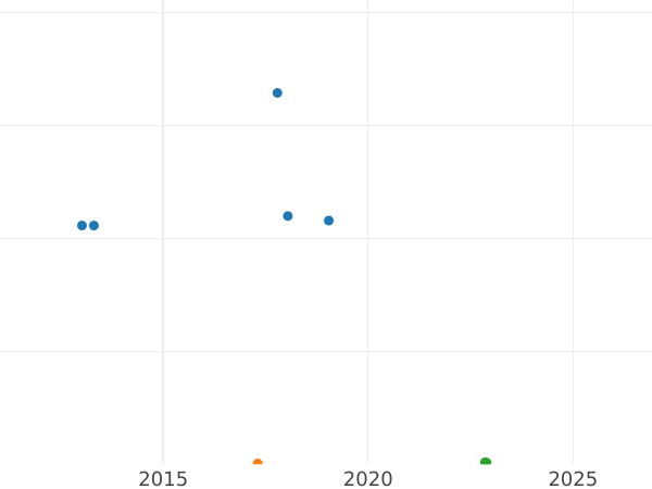 График аукционных продаж 6 пенсов 1939 года - цена серебряной монеты - Великобритания, Георг VI
