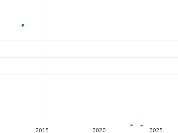 График аукционных продаж 6 пенсов 1940 года - цена серебряной монеты - Великобритания, Георг VI