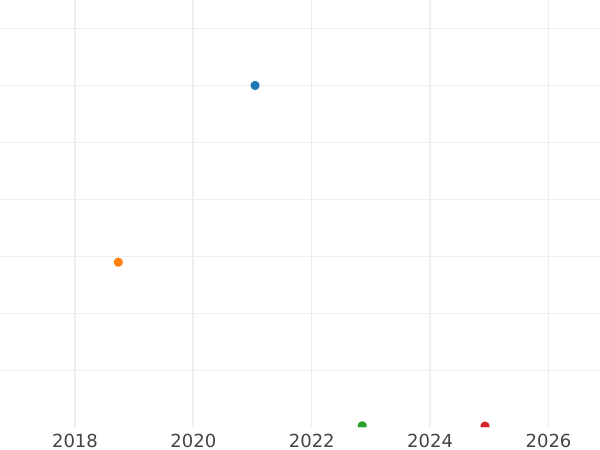График аукционных продаж 6 пенсов 1943 года - цена серебряной монеты - Великобритания, Георг VI