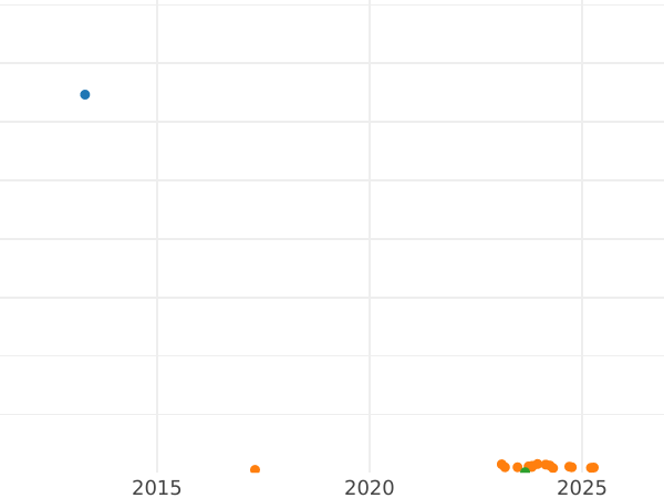 Auktionsverkaufs-Diagramm 6 Pence 1946 - Silbermünze Wert - Großbritannien, Georg VI