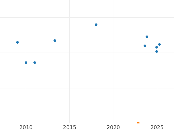 Auction sales chart Sixpence 1947 HP -  Coin Value - United Kingdom, George VI