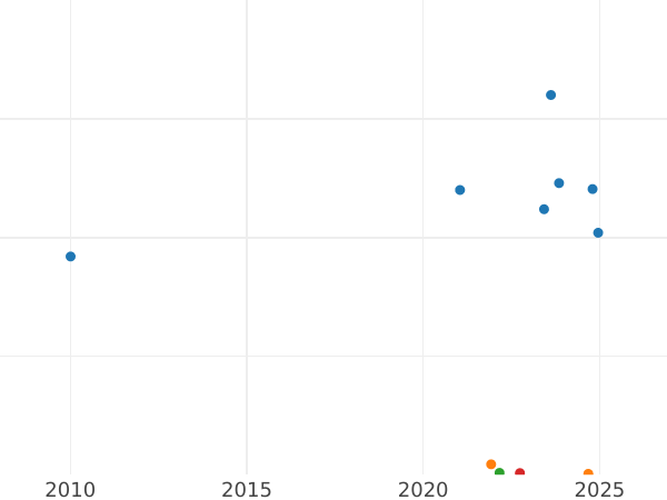 Auktionsverkaufs-Diagramm 6 Pence 1949 HP - Münze Wert - Großbritannien, Georg VI