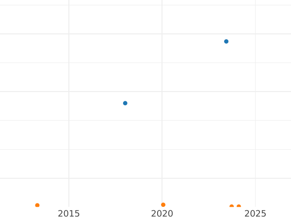 График аукционных продаж 6 пенсов 1950 года HP - цена  монеты - Великобритания, Георг VI