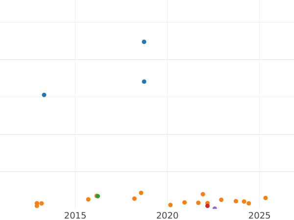 Auktionsverkaufs-Diagramm 6 Pence 1952 HP - Münze Wert - Großbritannien, Georg VI