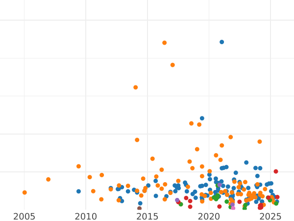 Auction sales chart Shilling 1902 - Silver Coin Value - United Kingdom, Edward VII