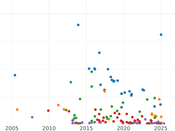 Auction sales chart Shilling 1905 - Silver Coin Value - United Kingdom, Edward VII