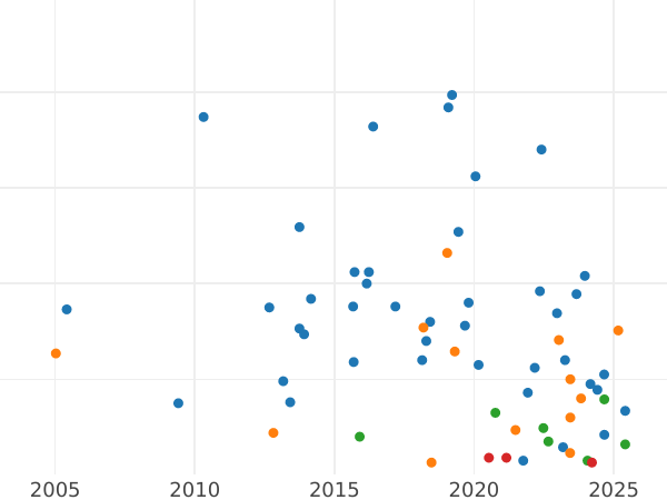 Auction sales chart Shilling 1906 - Silver Coin Value - United Kingdom, Edward VII