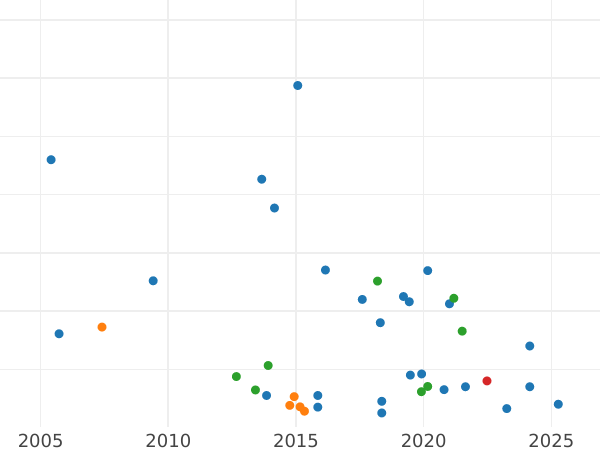 Auktionsverkaufs-Diagramm 1 Schilling 1908 - Silbermünze Wert - Großbritannien, Eduard VII