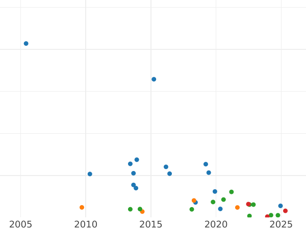 Auction sales chart Shilling 1909 - Silver Coin Value - United Kingdom, Edward VII