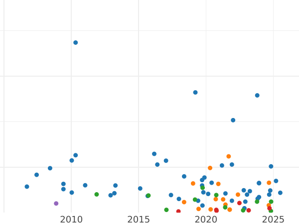 Auction sales chart Shilling 1910 - Silver Coin Value - United Kingdom, Edward VII