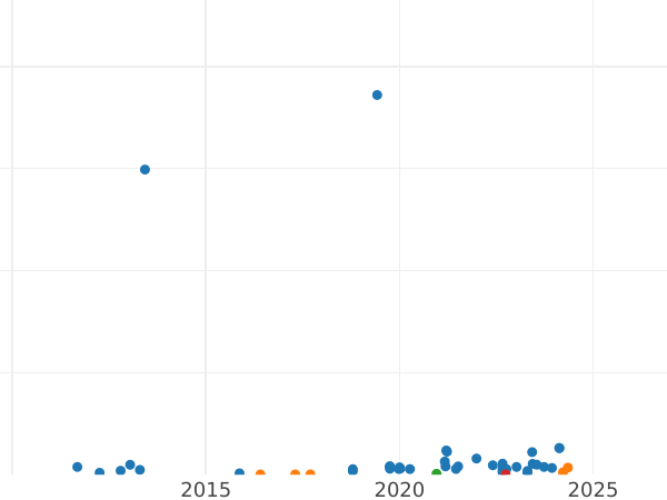 Auction sales chart Shilling 1937 HP "Type 1937-1946" - Silver Coin Value - United Kingdom, George VI