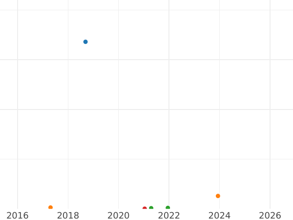 Auction sales chart Shilling 1939 HP "Type 1937-1946" - Silver Coin Value - United Kingdom, George VI