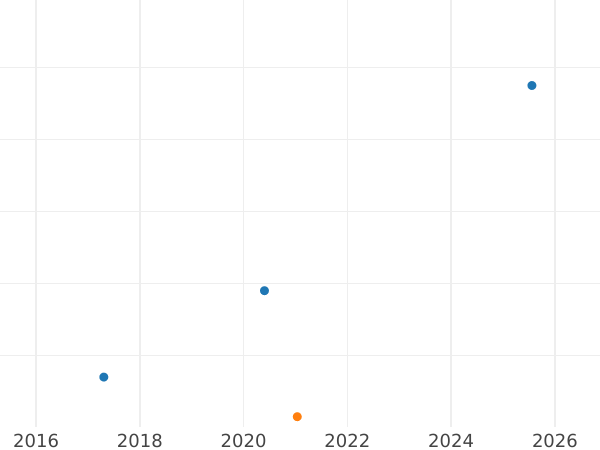 График аукционных продаж 1 шиллинг 1940 года HP "Тип 1937-1946" - цена серебряной монеты - Великобритания, Георг VI