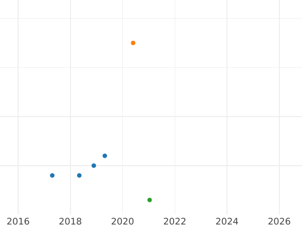 Wykres sprzedaży aukcyjnej 1 szeląg 1943 HP "Typ 1937-1946" - cena srebrnej monety - Wielka Brytania, Jerzy VI