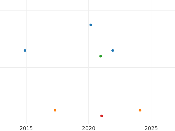 График аукционных продаж 1 шиллинг 1946 года HP "Тип 1937-1946" - цена серебряной монеты - Великобритания, Георг VI