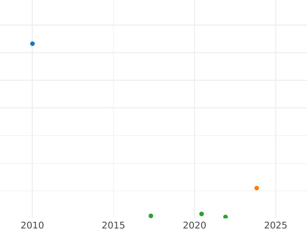 Auction sales chart Shilling 1938 "Type 1937-1946" - Silver Coin Value - United Kingdom, George VI