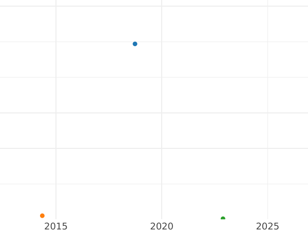 График аукционных продаж 1 шиллинг 1940 года "Тип 1937-1946" - цена серебряной монеты - Великобритания, Георг VI