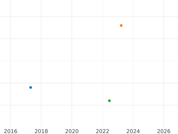 График аукционных продаж 1 шиллинг 1943 года "Тип 1937-1946" - цена серебряной монеты - Великобритания, Георг VI