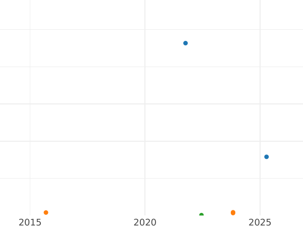 Auction sales chart Shilling 1946 "Type 1937-1946" - Silver Coin Value - United Kingdom, George VI