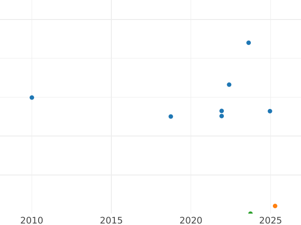 Auction sales chart Shilling 1947 HP "Type 1947-1948" -  Coin Value - United Kingdom, George VI